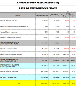 14-10-10 Presupuesto SETSI